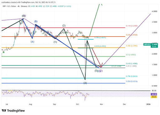 XRP-chart-from-CasiTrades.png