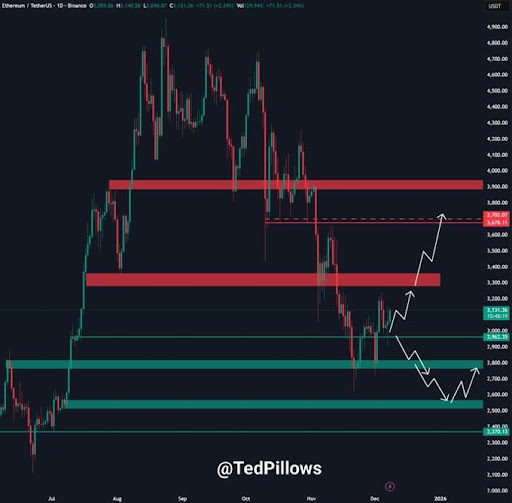 Ethereum-chart-from-Ted-Pillows.jpg